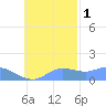 Satawan Anchorage tide chart for Saturday, November 1, 2025