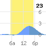 Satawan Anchorage tide chart for Sunday, November 23, 2025