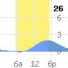 Satawan Anchorage tide chart for Wednesday, November 26, 2025