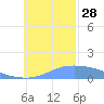 Satawan Anchorage tide chart for Friday, November 28, 2025