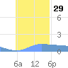 Satawan Anchorage tide chart for Saturday, November 29, 2025
