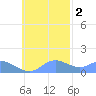 Satawan Anchorage tide chart for Sunday, November 2, 2025