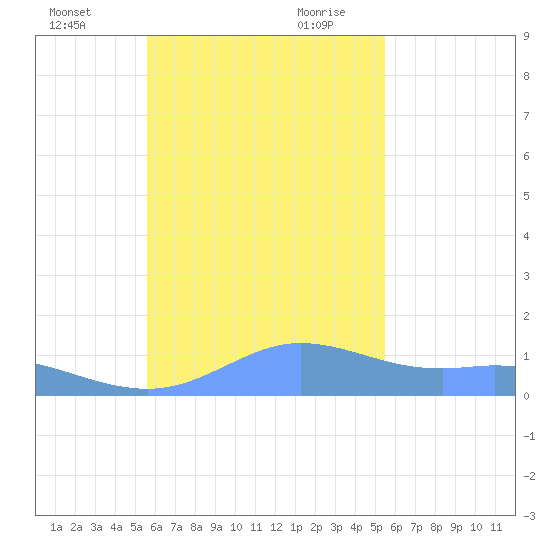 Satawan Anchorage tide chart for Sunday, November 30, 2025