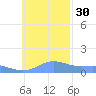 Satawan Anchorage tide chart for Sunday, November 30, 2025