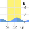 Satawan Anchorage tide chart for Monday, November 3, 2025