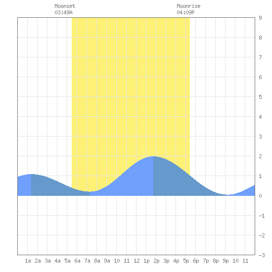 Satawan Anchorage tide chart for Tuesday, November 4, 2025