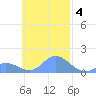 Satawan Anchorage tide chart for Tuesday, November 4, 2025