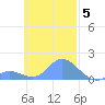 Satawan Anchorage tide chart for Wednesday, November 5, 2025