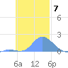Satawan Anchorage tide chart for Friday, November 7, 2025