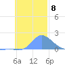 Satawan Anchorage tide chart for Saturday, November 8, 2025