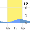 Satawan Anchorage tide chart for Friday, December 12, 2025