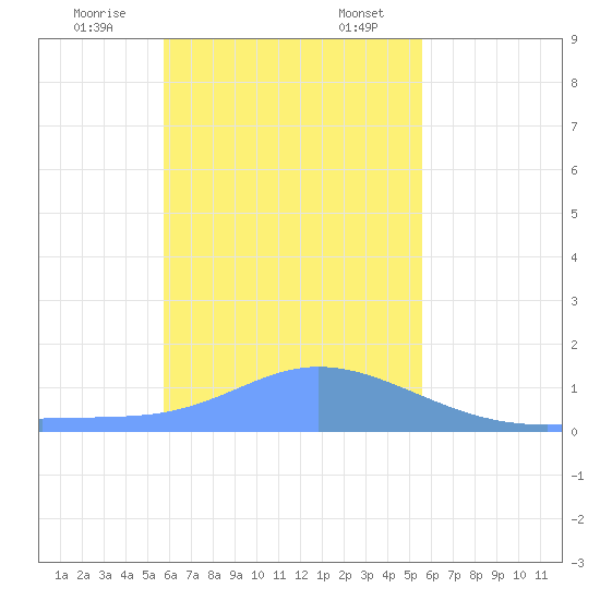 Satawan Anchorage tide chart for Monday, December 15, 2025