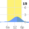 Satawan Anchorage tide chart for Friday, December 19, 2025