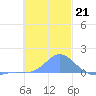 Satawan Anchorage tide chart for Sunday, December 21, 2025