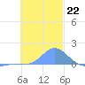 Satawan Anchorage tide chart for Monday, December 22, 2025