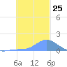 Satawan Anchorage tide chart for Thursday, December 25, 2025