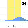 Satawan Anchorage tide chart for Friday, December 26, 2025