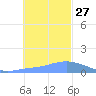 Satawan Anchorage tide chart for Saturday, December 27, 2025