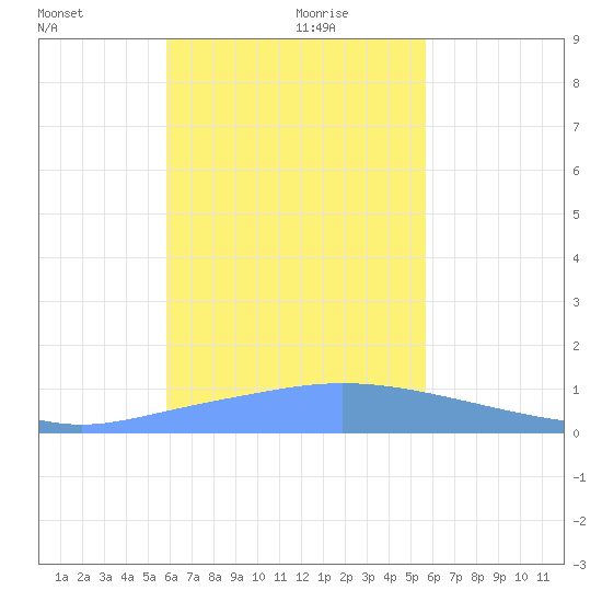 Satawan Anchorage tide chart for Sunday, December 28, 2025