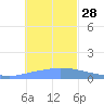 Satawan Anchorage tide chart for Sunday, December 28, 2025