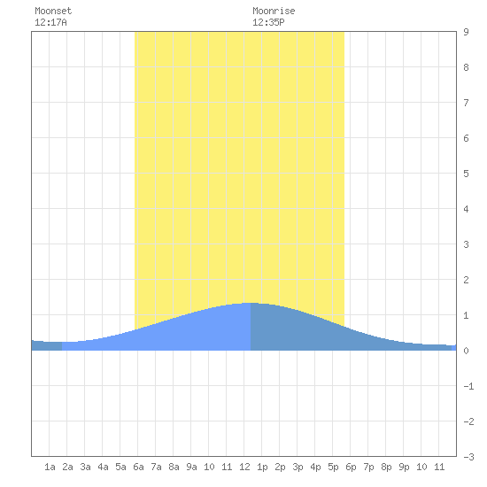 Satawan Anchorage tide chart for Monday, December 29, 2025
