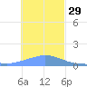 Satawan Anchorage tide chart for Monday, December 29, 2025