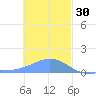 Satawan Anchorage tide chart for Tuesday, December 30, 2025