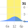 Satawan Anchorage tide chart for Wednesday, December 31, 2025