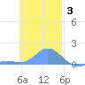 Satawan Anchorage tide chart for Wednesday, December 3, 2025