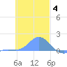 Satawan Anchorage tide chart for Thursday, December 4, 2025