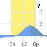 Satawan Anchorage tide chart for Sunday, December 7, 2025
