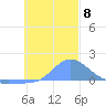 Satawan Anchorage tide chart for Monday, December 8, 2025