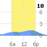Satawan Anchorage tide chart for Saturday, January 10, 2026
