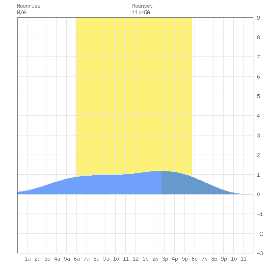 Satawan Anchorage tide chart for Sunday, January 11, 2026