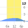 Satawan Anchorage tide chart for Monday, January 12, 2026