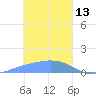 Satawan Anchorage tide chart for Tuesday, January 13, 2026