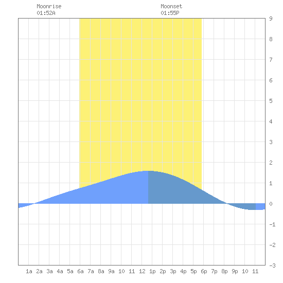 Satawan Anchorage tide chart for Wednesday, January 14, 2026