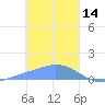 Satawan Anchorage tide chart for Wednesday, January 14, 2026