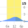 Satawan Anchorage tide chart for Thursday, January 15, 2026