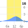 Satawan Anchorage tide chart for Friday, January 16, 2026