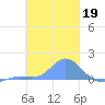 Satawan Anchorage tide chart for Monday, January 19, 2026