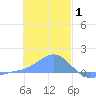 Satawan Anchorage tide chart for Thursday, January 1, 2026