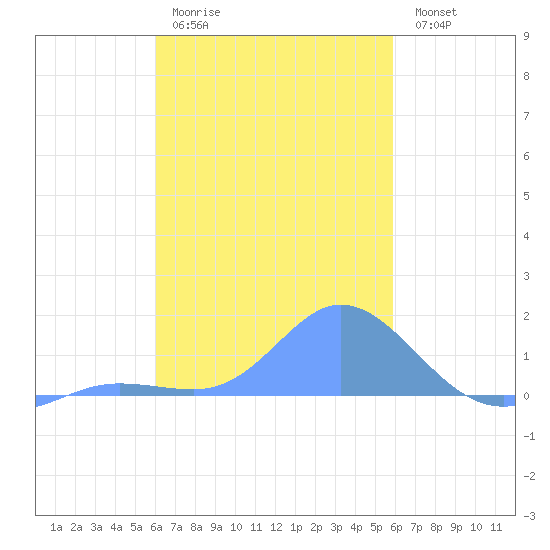 Satawan Anchorage tide chart for Tuesday, January 20, 2026