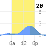 Satawan Anchorage tide chart for Tuesday, January 20, 2026