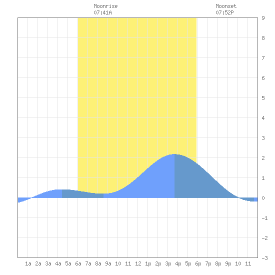 Satawan Anchorage tide chart for Wednesday, January 21, 2026