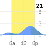 Satawan Anchorage tide chart for Wednesday, January 21, 2026