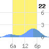 Satawan Anchorage tide chart for Thursday, January 22, 2026