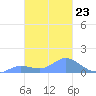 Satawan Anchorage tide chart for Friday, January 23, 2026