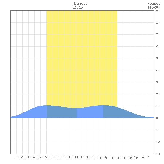 Satawan Anchorage tide chart for Sunday, January 25, 2026