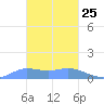 Satawan Anchorage tide chart for Sunday, January 25, 2026